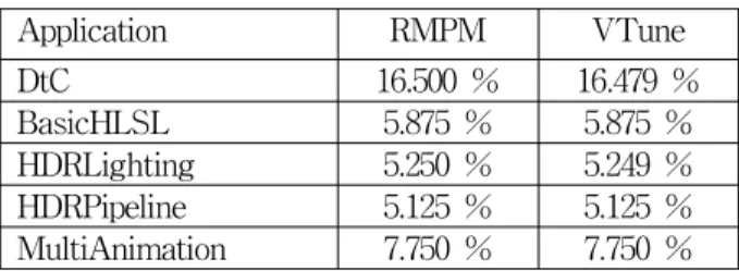 Table 3. Comparison of measure result between RMPM with VTune. SDK에 포함된 예제 어플리케이션이다. VTune의 측정 주기는 RMPM의 측정주기와 같은 1/16 초로 설정하였 다