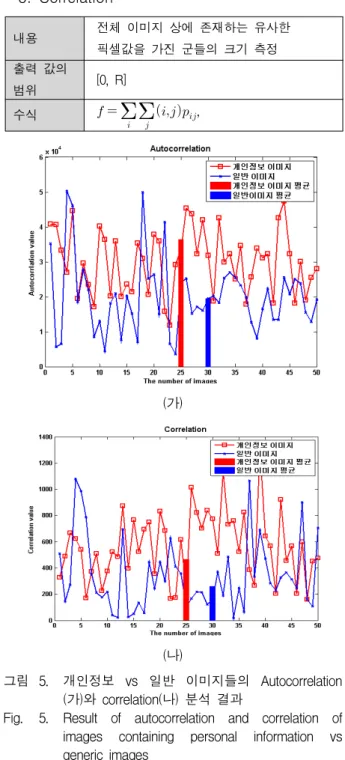 Fig. 5. Result of autocorrelation and correlation of images containing personal information vs generic images 이미지 파일의 픽셀 값이 위치한 곳에서 이웃하는 픽셀들과의 상호 관계를 측정하는 척도이다