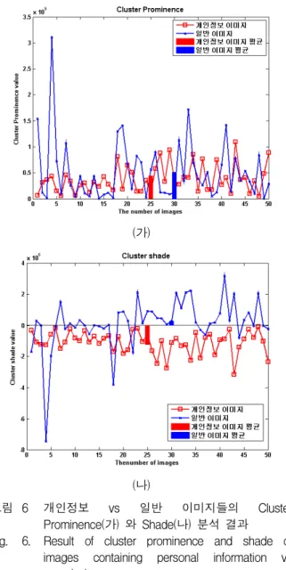 Fig. 7. Result of Dissimilarity, Entropy, and Energy of images containing personal information vs generic images.