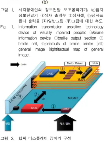그림 2. 햅틱 디스플레이 장치의 구성 Fig. 2. Construction of haptic display device.
