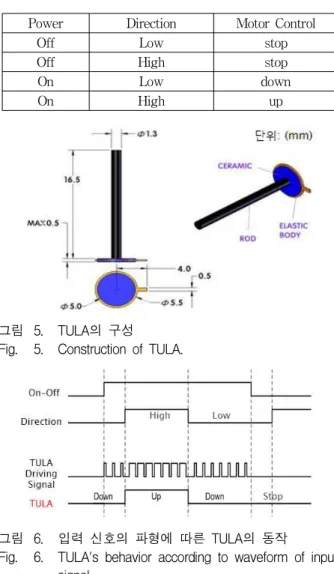 그림 4. 슬레이브보드; ①CPLD ②모터드라이버 ③TULA Fig. 4. Slaveboard; ①CPLD ②motor driver ③TULA.