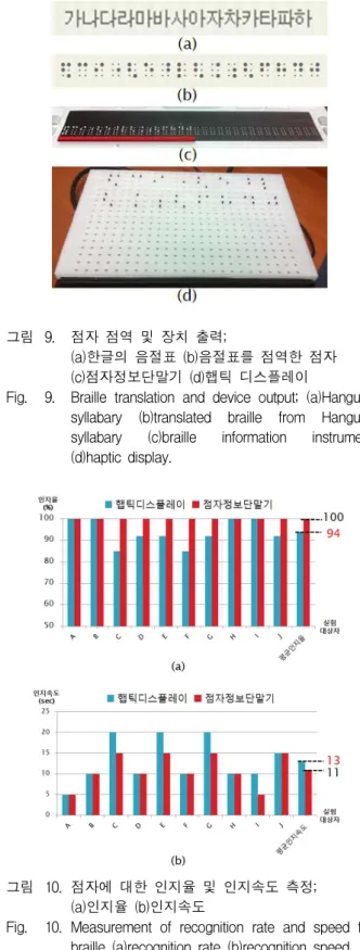 그림 8. 햅틱 디스플레이 장치 제어 프로그램 Fig. 8. Haptic display device control program.