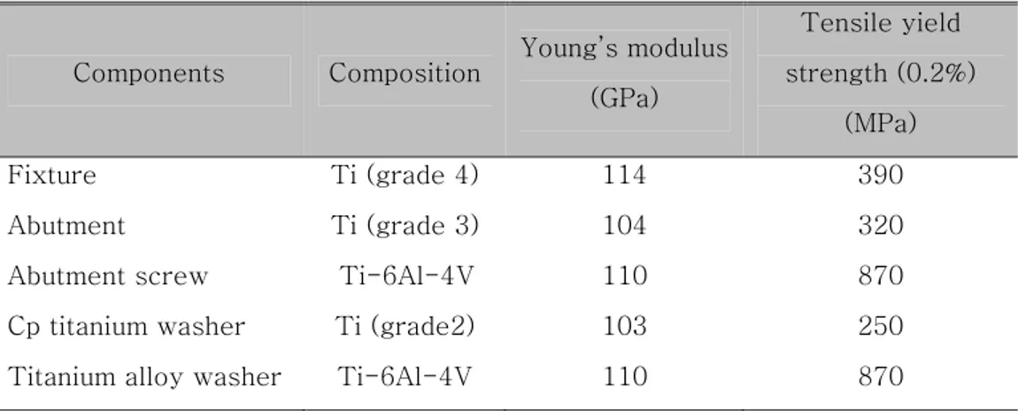 Table  Ⅱ. Physical properties of commercially pure-titanium and titanium alloy 