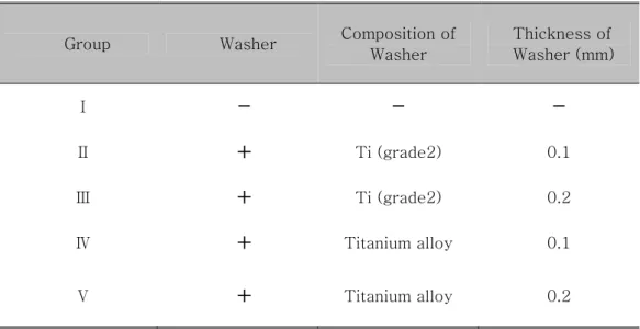 Table  Ⅲ. Classification of experimental groups 