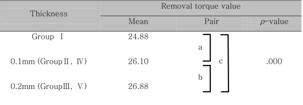 Table  Ⅵ. Comparison of removal torque value between different washer thickness 