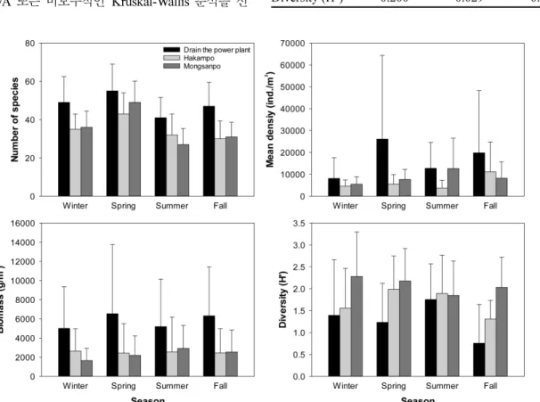 Table 1. Mann-Whitney U test results of ecological parameters between sites