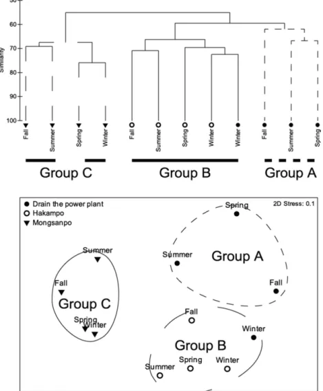 Fig. 4. Dendrogram from the Clustering analysis and two dimensional plot of nonmetric multidimensional scaling (nMDS) ordinations based on Bray-Curtis similarity values