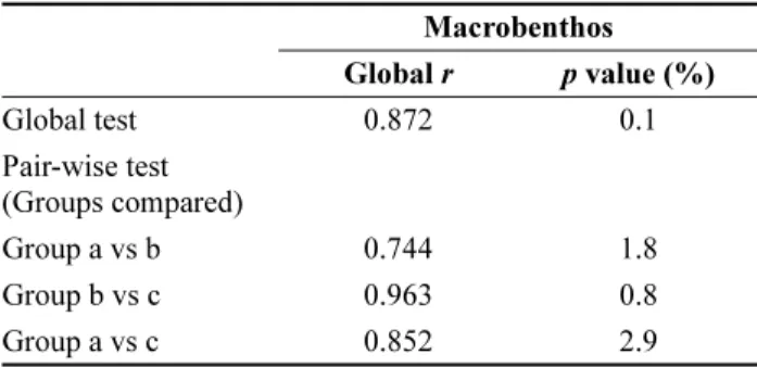 Table 4. The ecological characteristic and major contributing species at each community group as determined by cluster analysis (The variables are the mean ± standar deviation, range of min and max value)