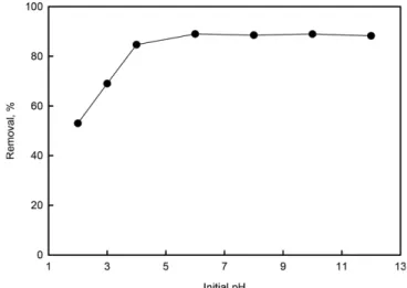 Fig. 3. Effect of initial pH on the DMZ removal efficiency (concen- (concen-tration=100 mg/L, adsorbents dose=0.1 g/ 0.2 L, particle size=