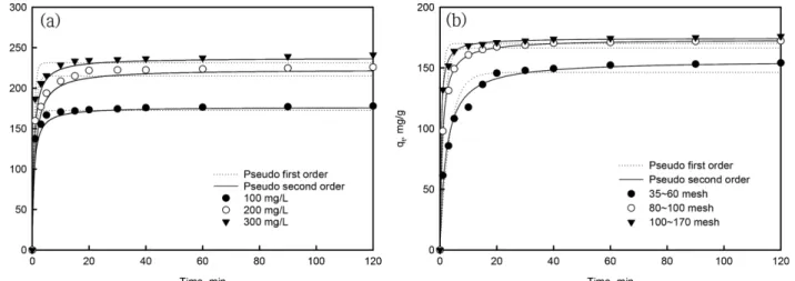 Fig. 5. Comparison of experimental results with q e  values obtained by pseudo-first-order and pseudo-second-order models for (a) different ini- ini-tial concentrations and (b) different particle sizes (adsorbent dose=0.1 g/0.2 L, pH=6, temperature=293 K).