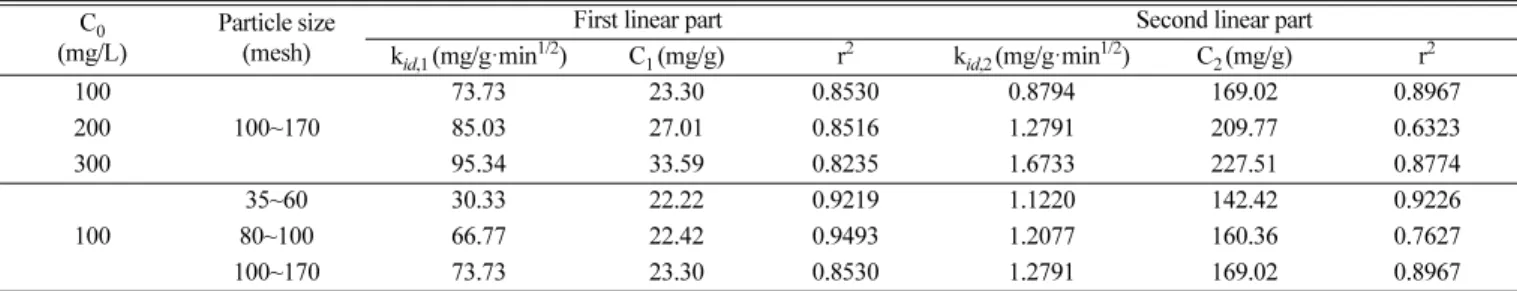 Table 2. Parameters of intra-particle diffusion model C 0