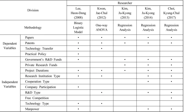Table 2. Preceding Research Data Analysis