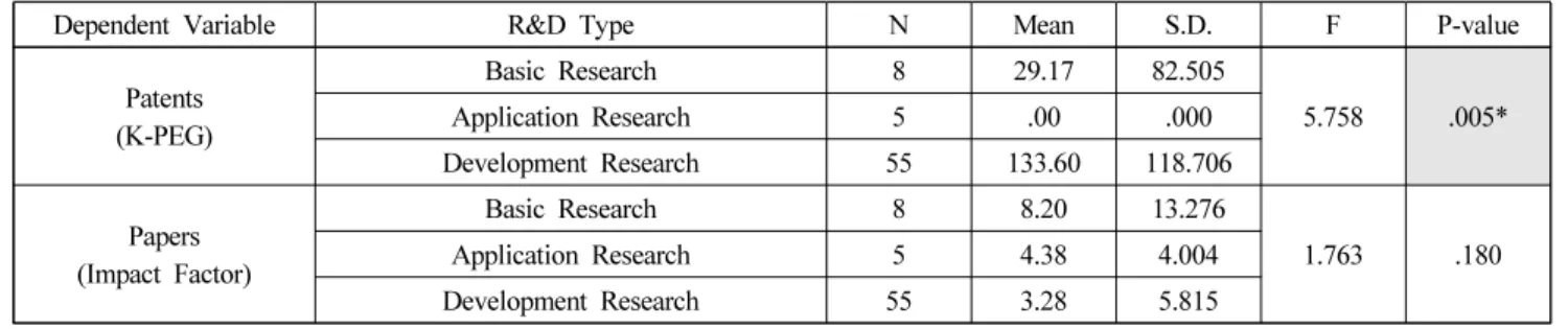 Table 6. ANOVA Analysis on R&amp;D Type