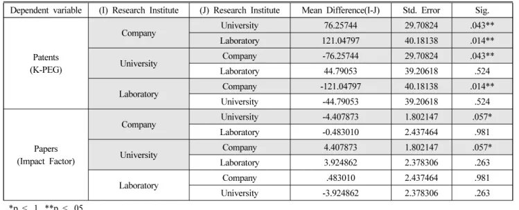 Table 9. Post-hoc Analysis on Research Institute