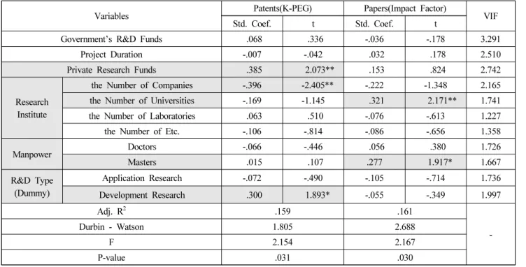 Table 10. Regression Analysis on Factor to Influence Research Output