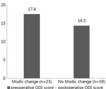 Fig. 4. Modic Change and Clinical Outcome.