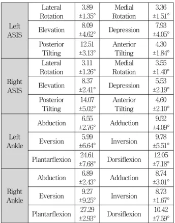 Table 2. Sensor output indicated body plane.
