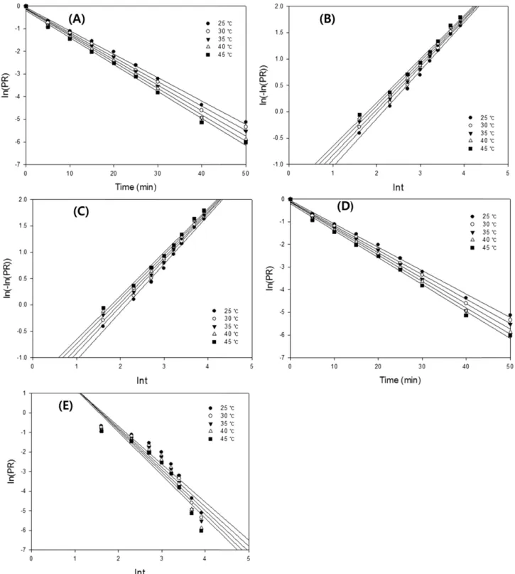 Fig. 4. Rotary evaporation kinetics for paclitaxel using linear form of model at different temperatures: (A): Newton model, (B): Page model, (C): Modified Page model, (D): Henderson and Pabis model, (E): Geometric model.