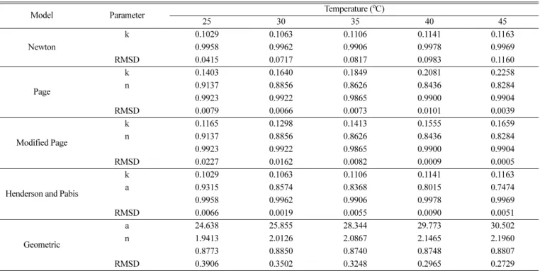 Fig. 5. Comparison of experimental and predicted pentane ratio by Henderson and Pabis model.