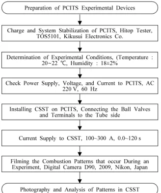 Figure 7. Flow chart of the test of supplying a high current to the CSST using the PCITS.