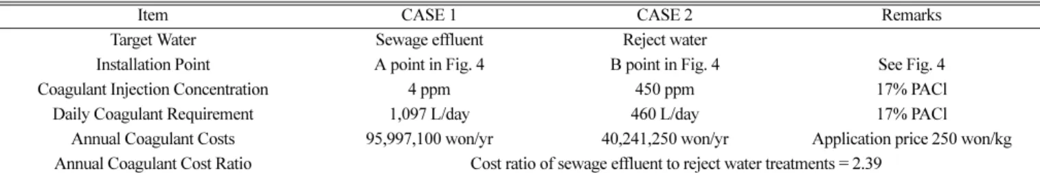 Table 6. Comparison of power consumption and electricity cost in sewage effluent and reject water treatment systems