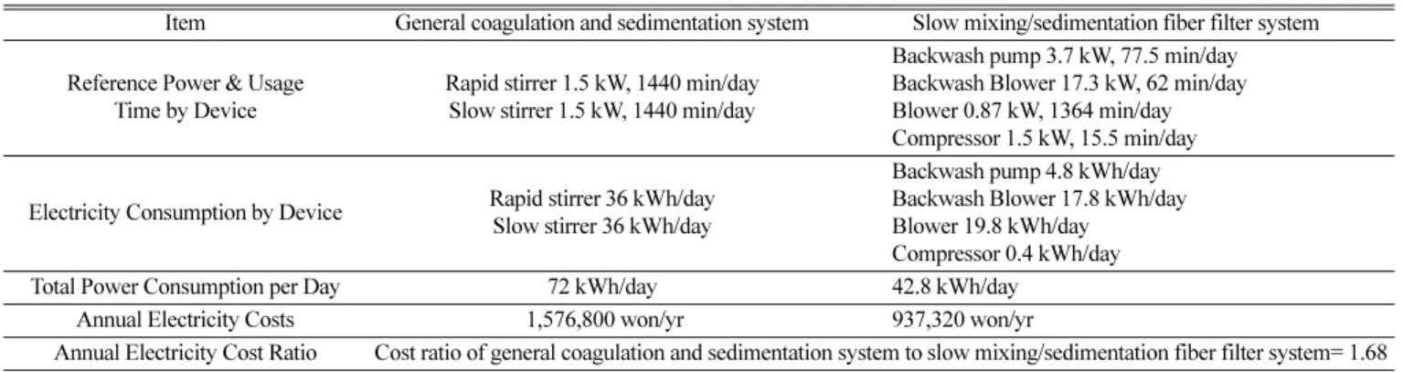 Table 11. Estimation of annual operating cost for reject water treatment by two systems