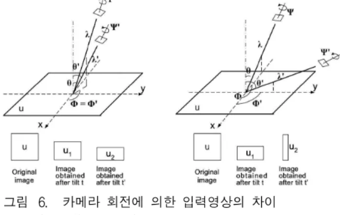 Fig. 5. Descriptor of the SIFT feature point.