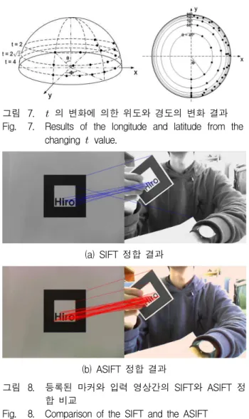 그림 7.  의 변화에 의한 위도와 경도의 변화 결과 Fig. 7. Results of the longitude and latitude from the