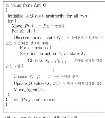 그림 4. Ant-Q 학습 벡터 이동 알고리즘 Fig. 4. Ant-Q learning vector move algorithm.