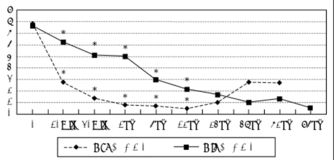 Fig. 2. Pain scores measured by Visual Analogue Scale in fu-