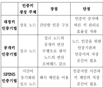 Table 1. Strengths and weaknesses of certification scheme.