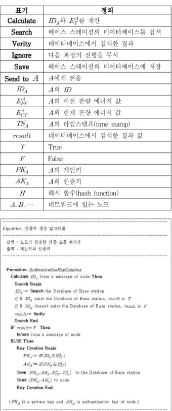 그림 1. 인증키 생성 알고리즘