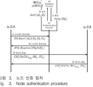 Fig. 3. Node authentication procedure.