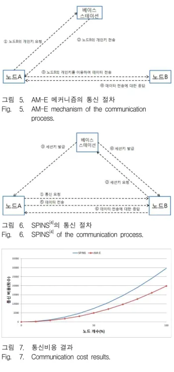 Fig. 4. Authentication key generation costs resulting.