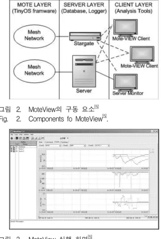 Fig. 2. Components fo MoteView [5] .
