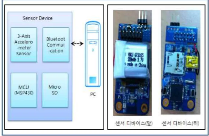 그림 1. 시스템 구성도 및 센서 디바이스 Fig. 1. System configuration and sensor device.