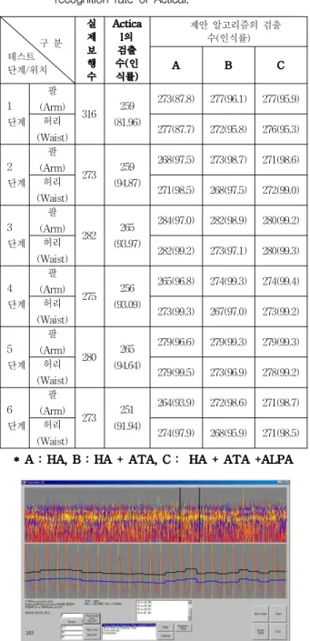 Table 4. Real step count, proposed algorithm and the recognition rate of Actical.