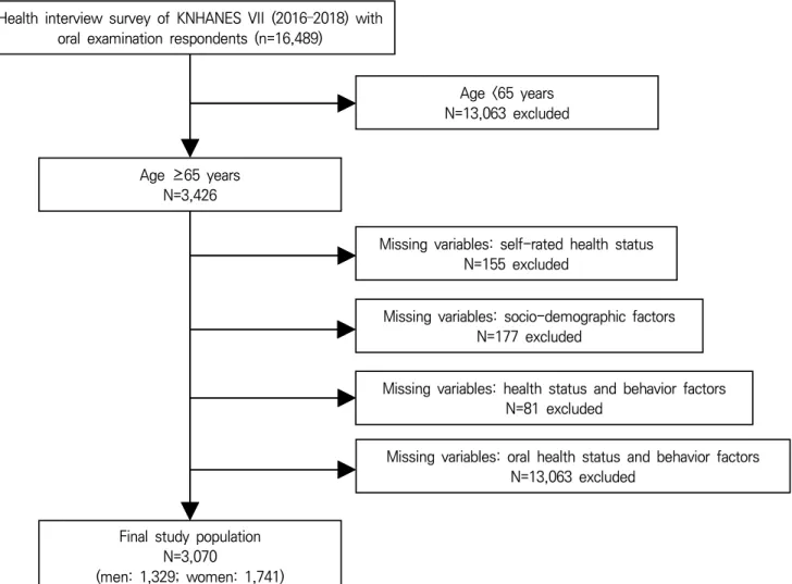 Figure 1 .  The  selection  process  of  the  study  sample.  KNHANES,  Korea  National  Health  and  Nutrition  Examination  Survey.