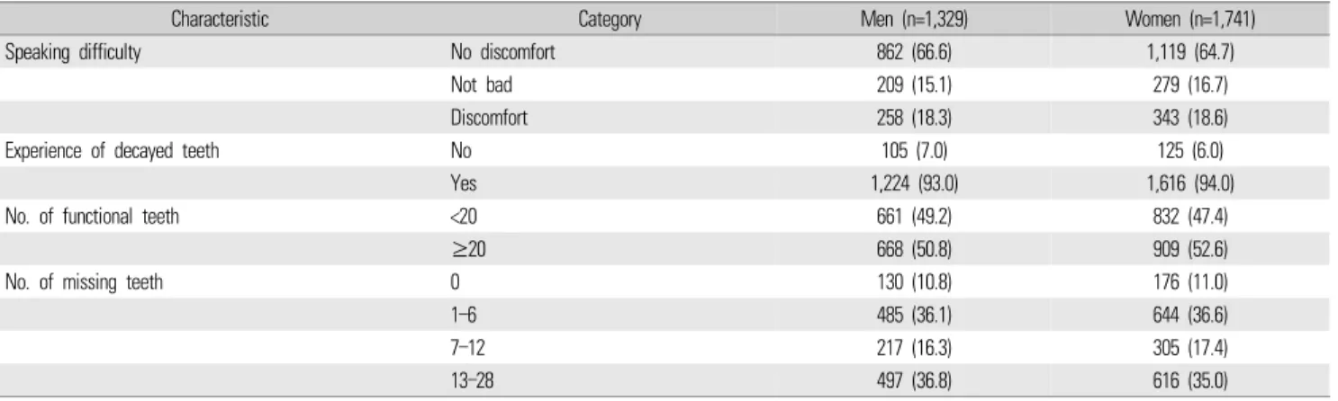 Table 2.   Difference  in  ‘not  good’  self-rated  health  status  across  categories  for  each  variable  by  sex