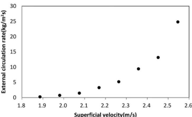 Fig. 6. Pressure profiles along the CFB pilot plant with air and oxy- oxy-fuel combustion