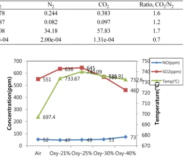 Fig. 7. Temperature profiles along the height of the riser from the air and oxy-fuel combustion