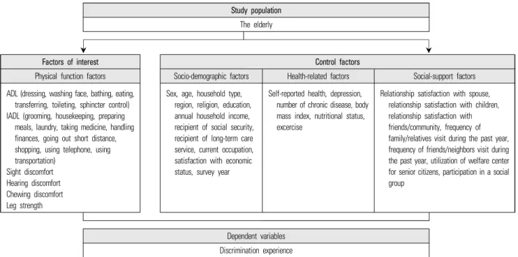 Figure 1.  Framework of the study.