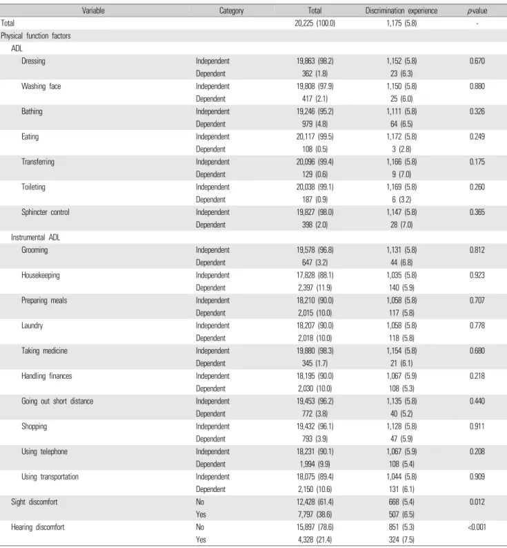 Table 1.  General characteristics of study population and discrimination experiences