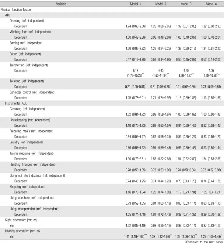 Table 2.  Factors related to discrimination experiences of the elderly according to multivariable logistic analysis