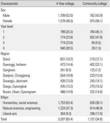 Table 1.  General characteristics of study population