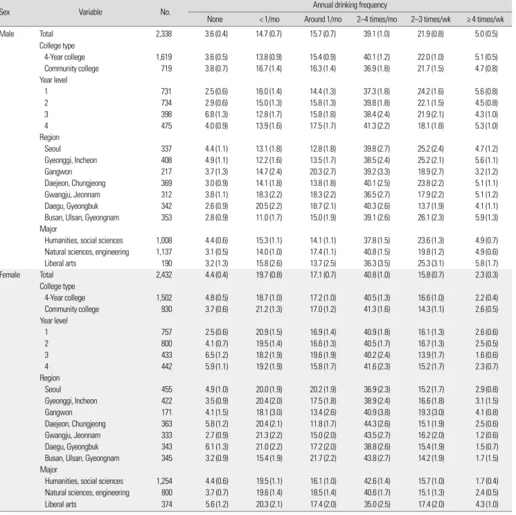 Table 3.  Annual drinking frequency