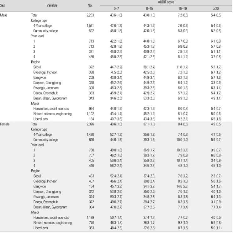 Table 5.  AUDIT score