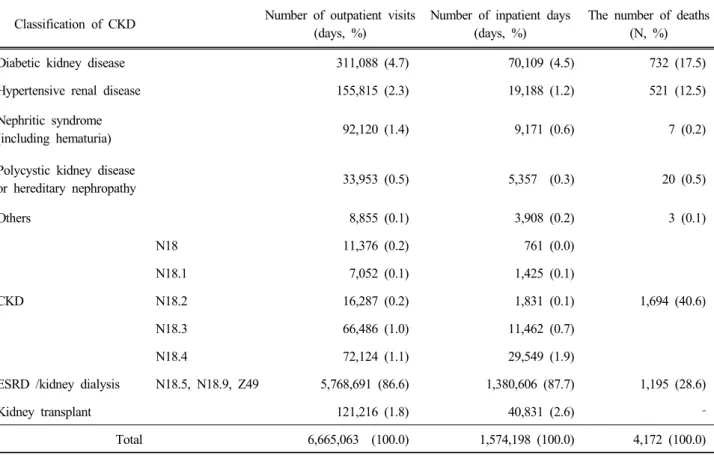Table 2. Medical utilization and the number of deaths of CKD in 2011 
