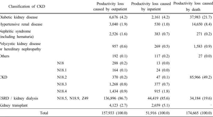 Table 4. Indirect cost of CKD