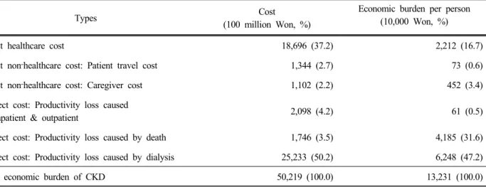 Table 6. Economic burden of CKD